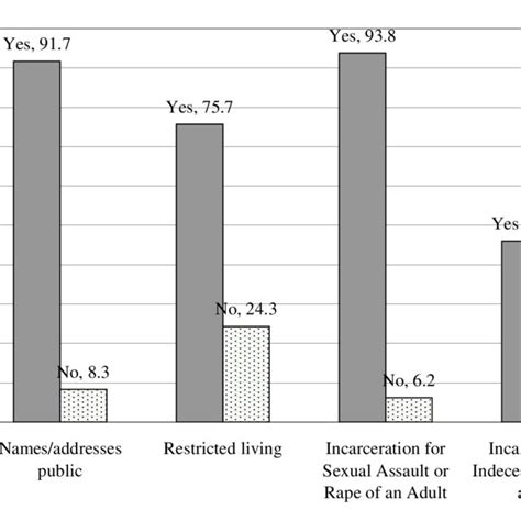 Public Support For Three Policies Targeting Sex Crimesregistries