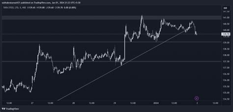 Nse Tatasteel Chart Image By Subhabratarout Tradingview