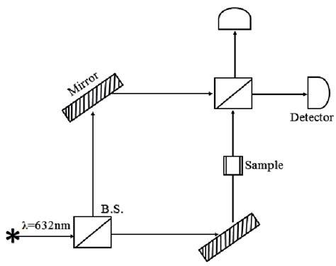 , Mach-Zehnder interferometer | Download Scientific Diagram