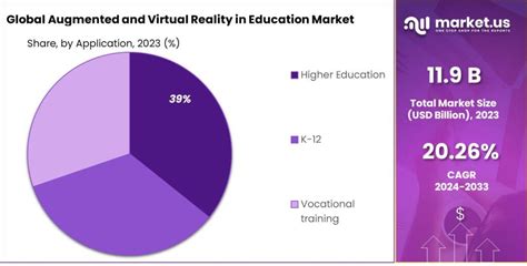 Ar And Vr In Education Market Size Cagr Of