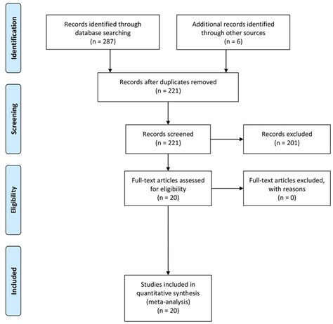 The Prisma Chart Depicting The Search Process Download Scientific