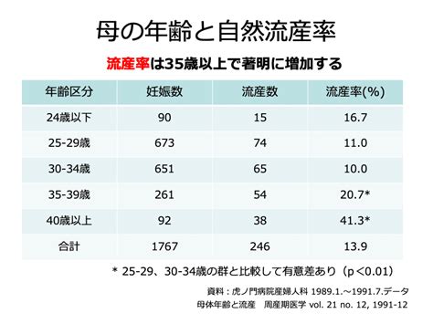 産婦人科医が教える流産の実際 ゆきぞらブログ