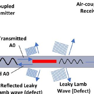 Illustration Of Different Types Of Ultrasonic Waves Generated In