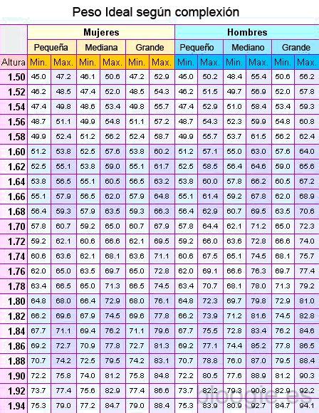 Peso ideal por altura y complexión Tablas de peso y altura Tablas de