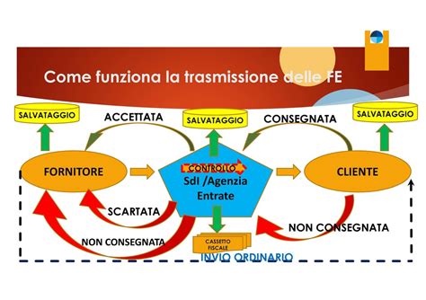 Fatturazione Elettronica Come Funziona