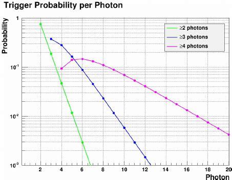 The Total Trigger Generation Probability For The Number Of Detected