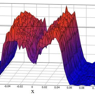 Three Dimensional View Of Heat Flux Distribution On The Absorber Tube