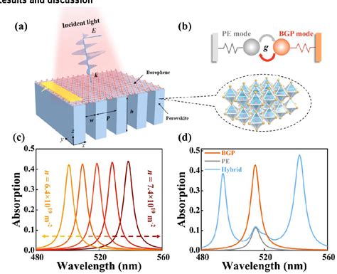 Figure From Tunable Strong Plasmon Exciton Coupling Based On