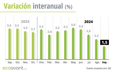 Inflaci N Y Alimentos Se Moderan En Septiembre Y