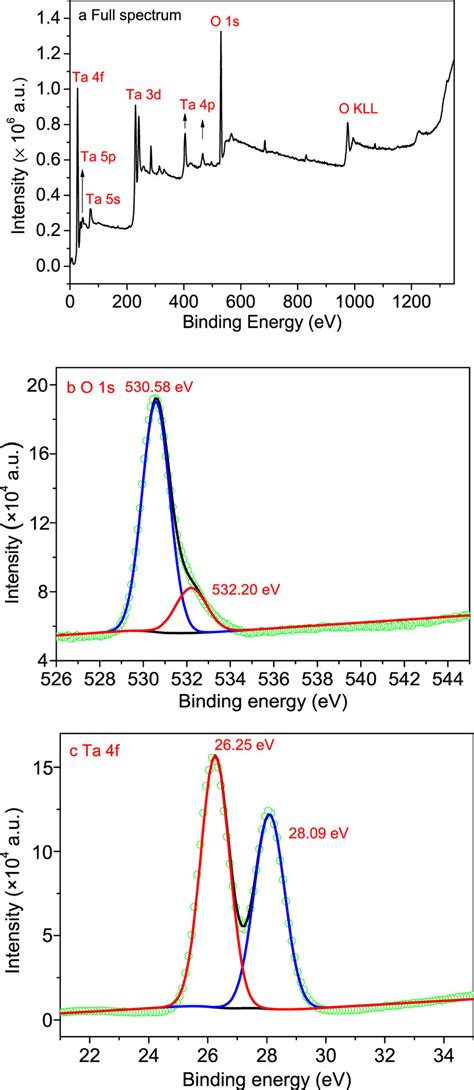 The XPS Full Spectrum Of The Prepared Ta2O5 NPs A And Deconvoluted