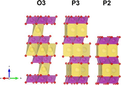 Frontiers Layered P Naxmn Ni O Cathode Materials For Sodium Ion