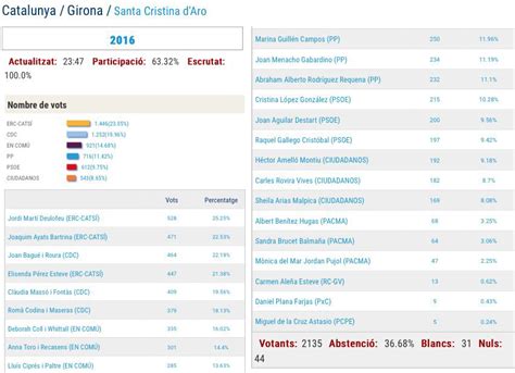 Erc Torna A Guanyar Les Eleccions Generals A Santa Cristina D Aro