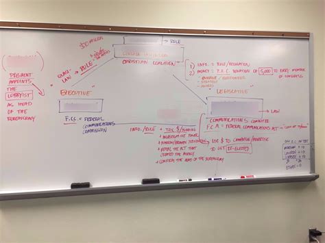 AP Government Iron Triangle Diagram Quizlet