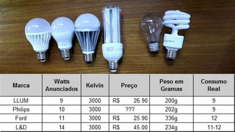 Fanático Calvo entrega lampada de led 15w equivale a quanto Peatonal