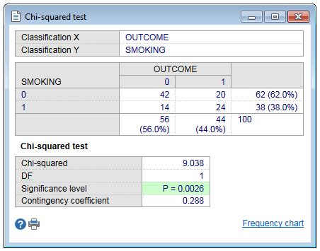 Frequency table & Chi-squared test