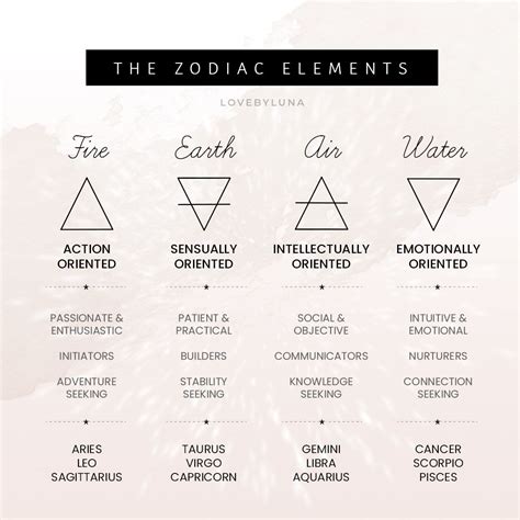 What Zodiac Element Dominates Your Natal Chart? | Zodiac elements ...