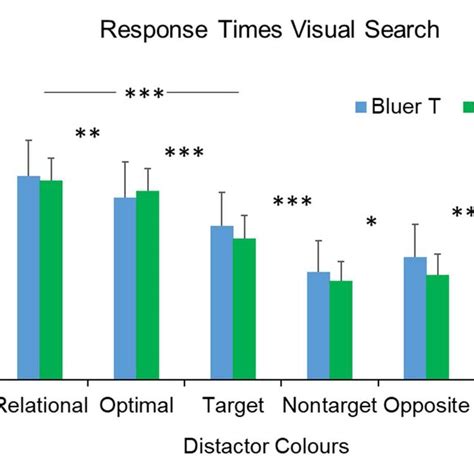 Mean Rts In Visual Search Depicted Separately For The Six Different