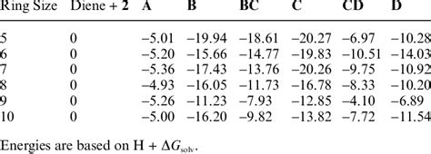 Energies Kcal Mol 1 At The M06 L B2 Level For The Full Reaction Download Table