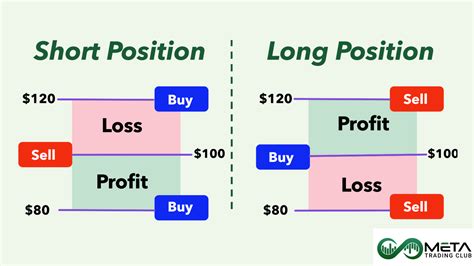 Long Vs Short Positions Understanding Definition 2024