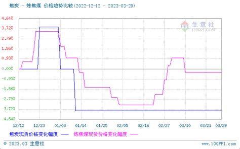 生意社：2023年3月焦炭市场平衡难破 价格暂稳港口运行心态