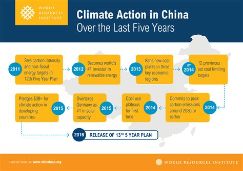 Reviewing Chinas Climate Action Ahead 13th Five Year Plan Environews