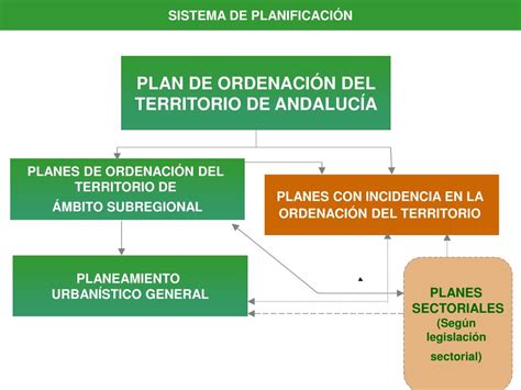 Ppt El Marco Normativo De La Ordenaci N Del Territorio Y Su Relaci N