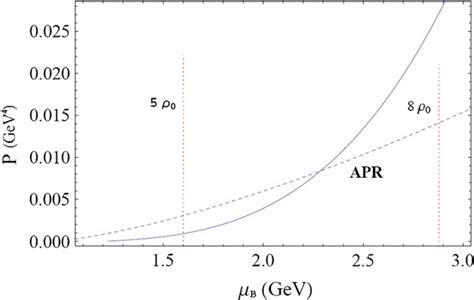 Pressure As A Function Of Baryon Chemical Potential The Dashed Line Is