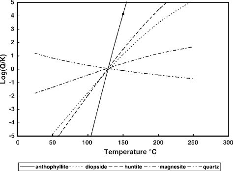 Xi An Geothermal Field Plot Of Log Q K Vs Temperature • C For Download Scientific