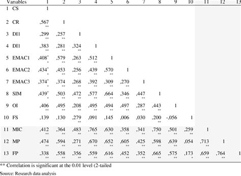 Tabel Pearson Correlation