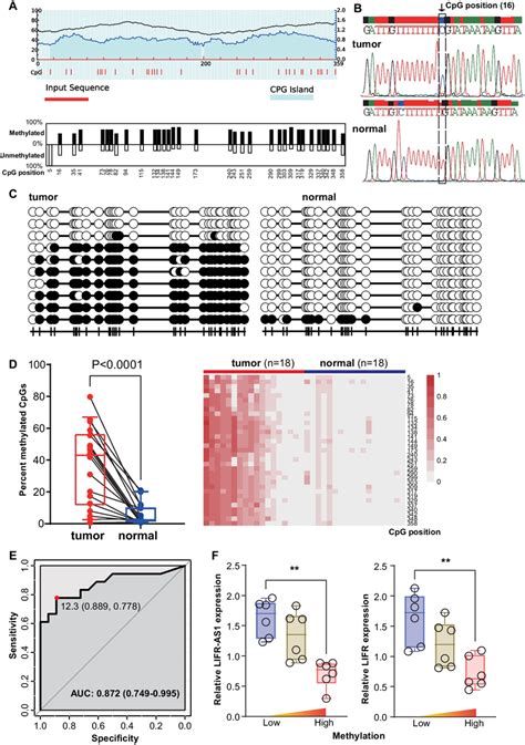 The LIFR AS1 Promoter Region Is Hypermethylated In CRC A MethPrimer