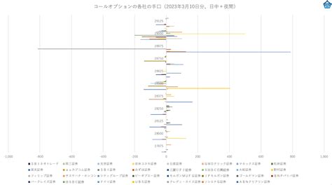 高田資産コンサル On Twitter 高田社長の本日の一言 『画像は本日（3月10日）の日経225オプションの各社の手口で、日中と夜間の