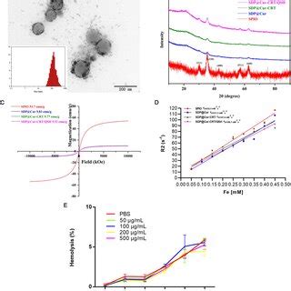 Localization Of Nlrp And Effects Of Sdp Cur Crt Qsh Treatment On Nlrp