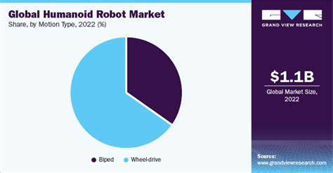 Humanoid Robot Market Size Share Growth Report 2030