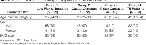 Table From Discrepancy Between The Tuberculin Skin Test And The Whole