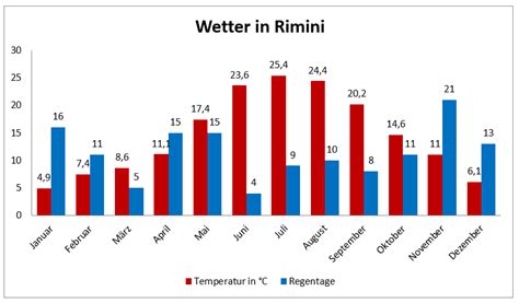 Rimini heißt Badespaß Italien Sehenswertes