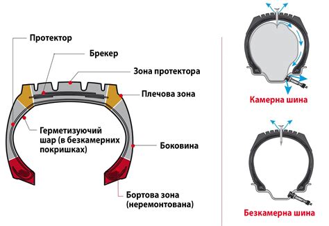Конструкція автомобільної шини - відповіді на запитання | Rosava