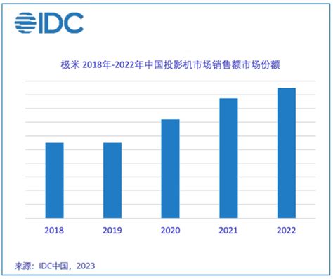 极米夺得2022年中国投影机市场冠军连续3年稳居出货量和销售额双第一财经头条