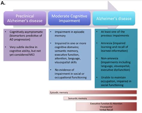 Progression of memory impairments in preclinical, mild cognitive ...