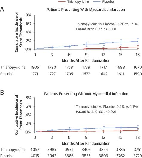 Benefits And Risks Of Extended Duration Dual Antiplatelet Therapy After