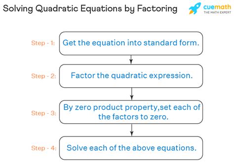 Quadratic Equation Solving Methods