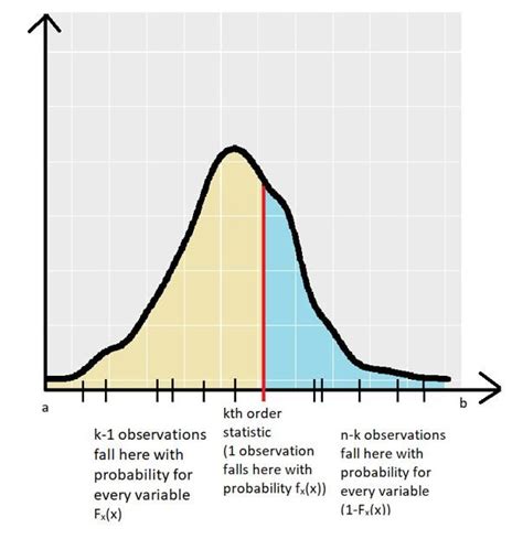 Order statistics | What are order statistics? | Datapeaker