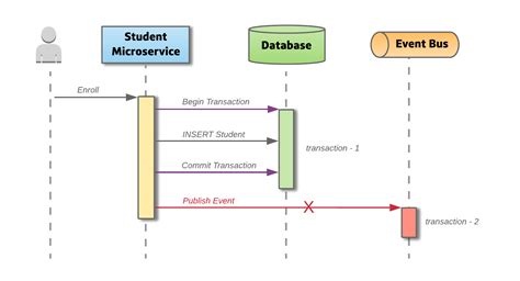 Implementing the Outbox Pattern | LaptrinhX