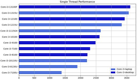 Desktop CPU vs Laptop CPU Performance Comparison Chart - Laptop Study ...