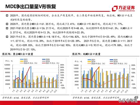 万华化学深度报告：mdi价格有望企稳回升 报告精读 未来智库