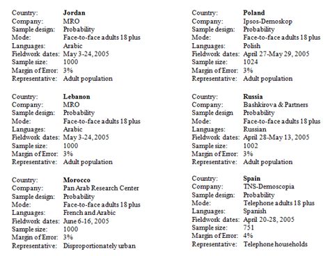 Survey Methods | Pew Research Center