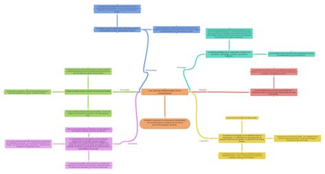 Las Ciencias Relacionadas Con La Comunicación Coggle Diagram