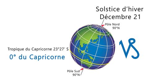 Equinoxes Et Solstices Astrologie Avec Mystorinim