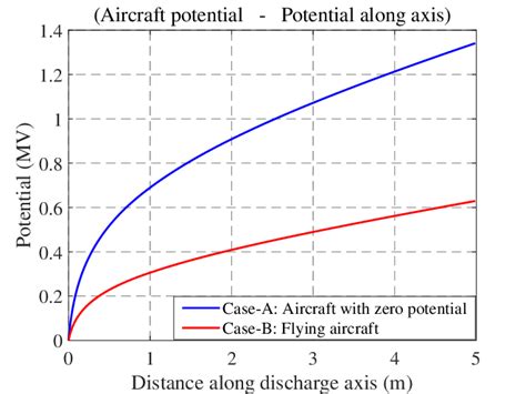 Comparison Between Potential Distribution Along Discharge Axis From