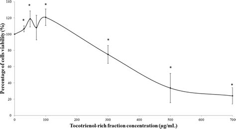 Effect Of Different Dosages Of Tocotrienol Rich Fraction Trf On The