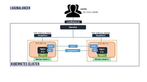 Kubernetes Services Explained with Examples